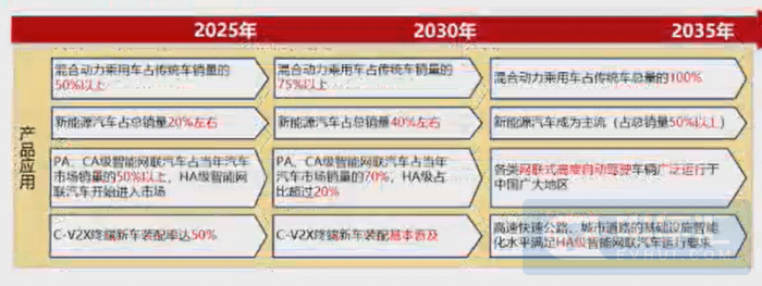 
2.0版节能与新能源汽车技术门路图为汽车工业定下了这些目的……|威斯尼斯wns888入口下载(图2)