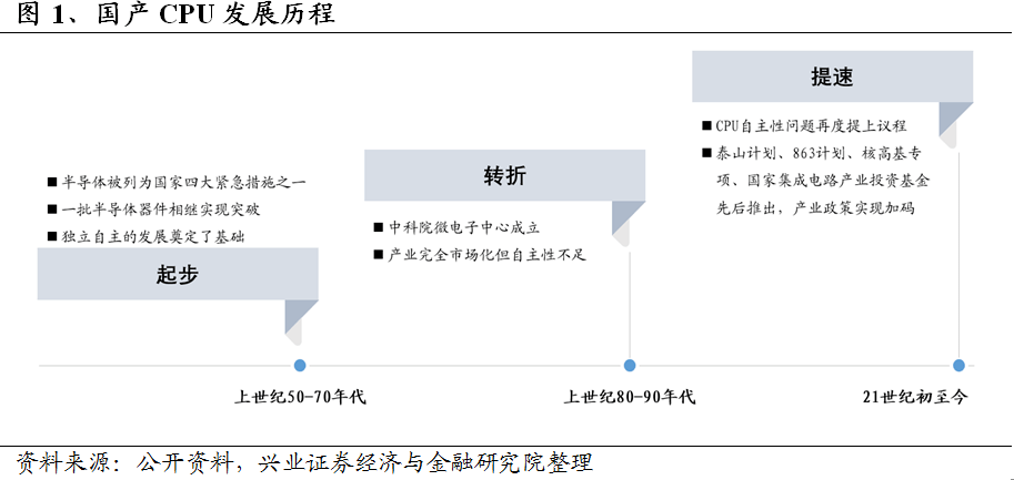 威斯尼斯wns888入口_
全面分析6大国产CPU处置惩罚器(图3)